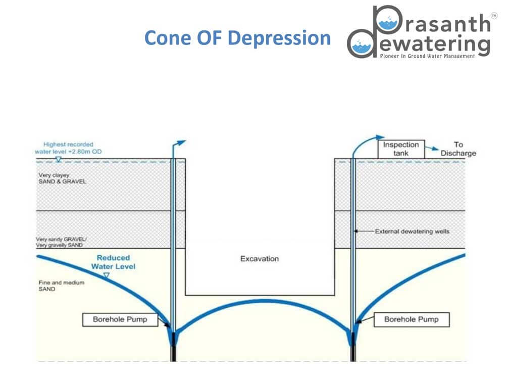 Deep Well Dewatering Service Chennai